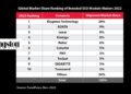 Kingston Leads Channel SSD Shipments for the 6th Consecutive Year