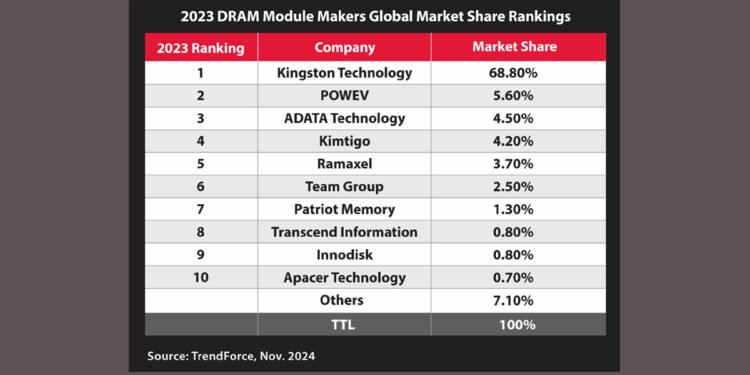 Kingston Technology Remains Top DRAM Module Supplier for 2023