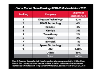 Kingston Retains No. 1 Position in Global DRAM Module Market